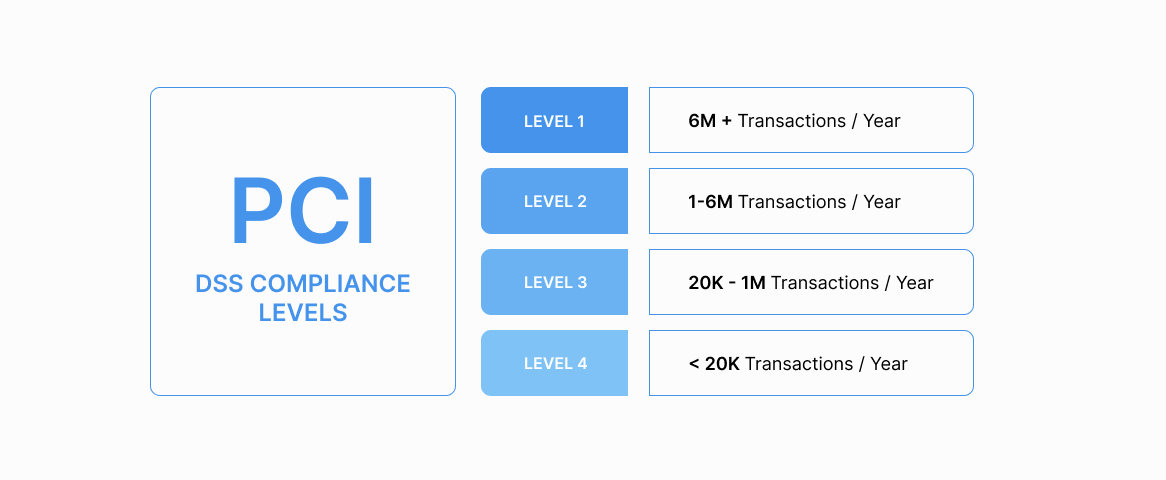 PCI DSS (Payment Card Industry Data Security Standard) - Helenix